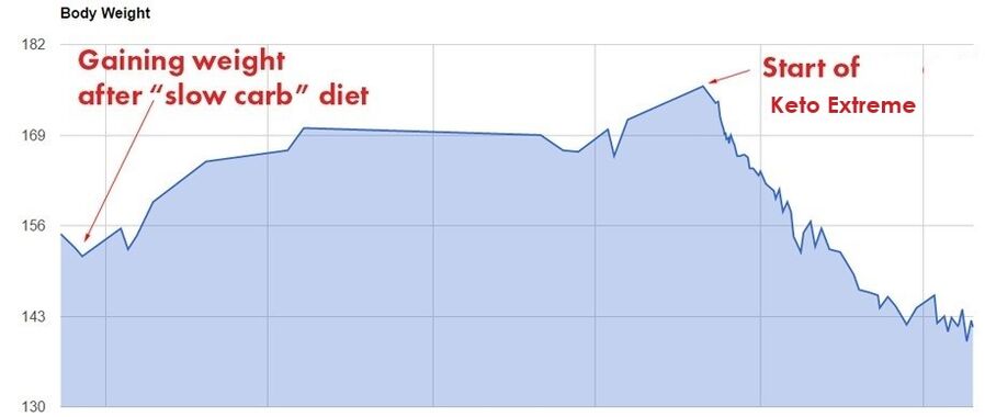 Tabla de pérdida de peso mientras toma Keto Extreme